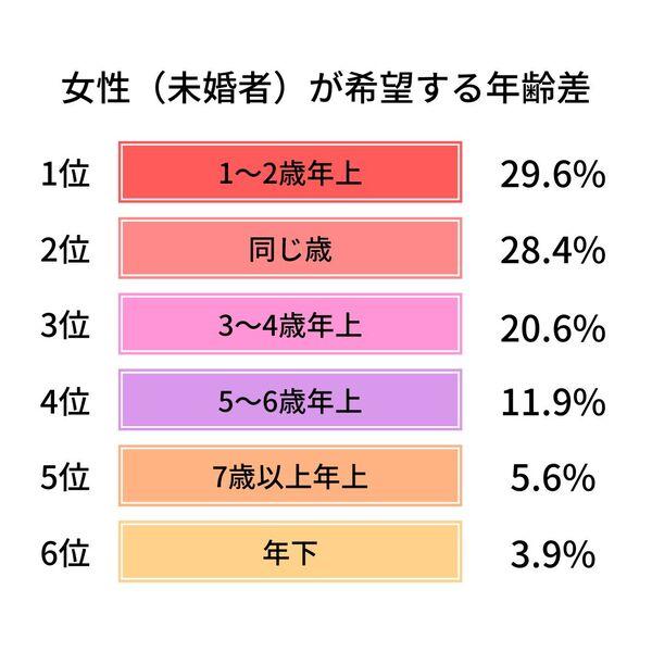 年の差婚って幸せ？男性目線・女性目線のメリットと、向いている人を紹介 婚活応援コラム 結婚相談所・婚活するならオーネット O Net